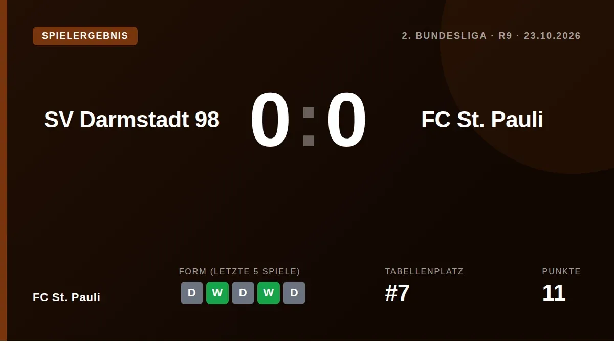 FC St. Pauli kam beim SV Darmstadt 98 trotz über 75 Prozent Ballbesitz nicht über ein torloses 0:0 hinaus und bleibt mit...