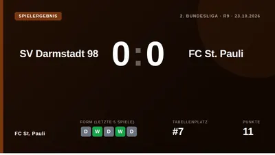 FC St. Pauli kam beim SV Darmstadt 98 trotz über 75 Prozent Ballbesitz nicht über ein torloses 0:0 hinaus und bleibt mit...